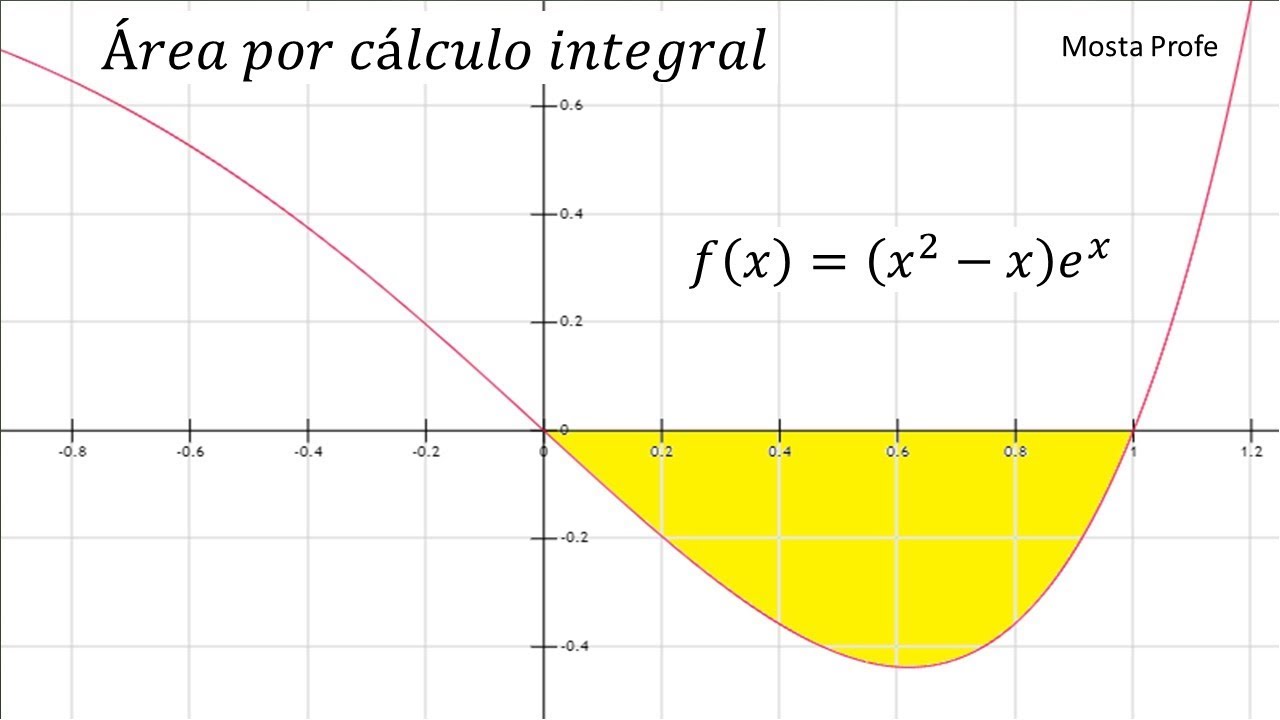 Cálculo del área bajo la curva de la función f(x)=x^2